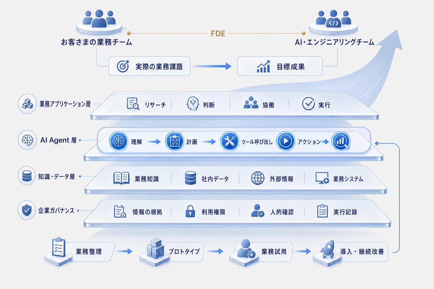 お客さまの業務チームとAI・エンジニアリングチームがFDEを通じ、実際の業務課題を継続的な成果へ変えるTeeup業務AI実装モデル
