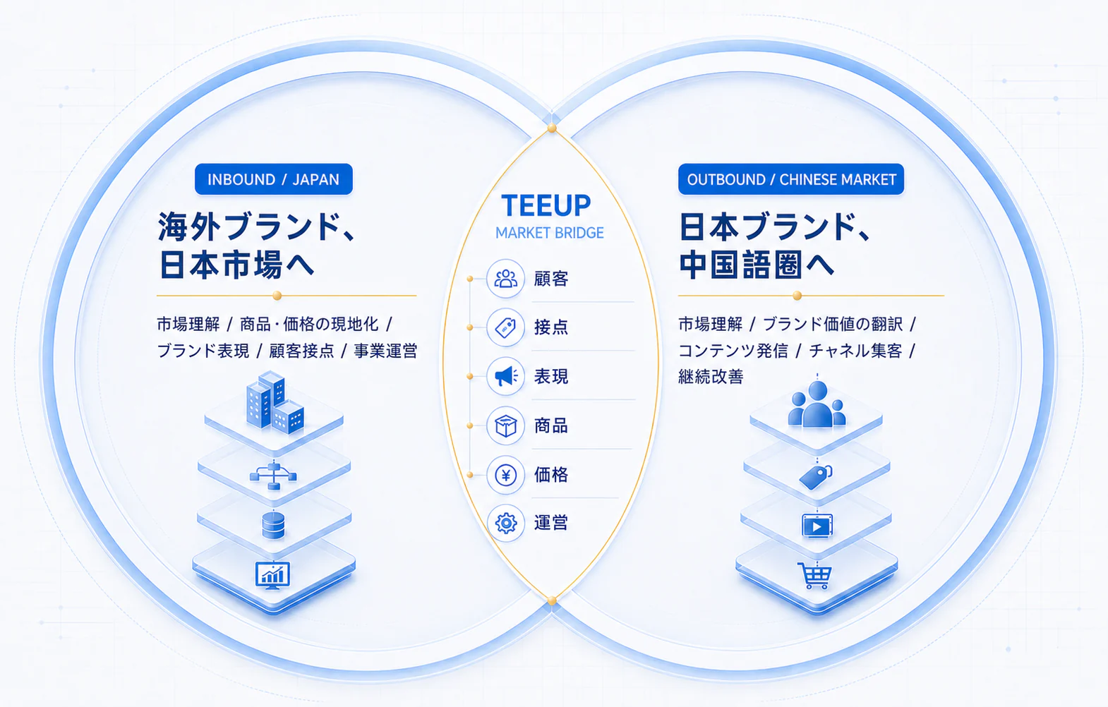 海外ブランドの日本市場参入と日本ブランドの中国語圏展開をTeeupが双方向につなぐ市場ブリッジ図