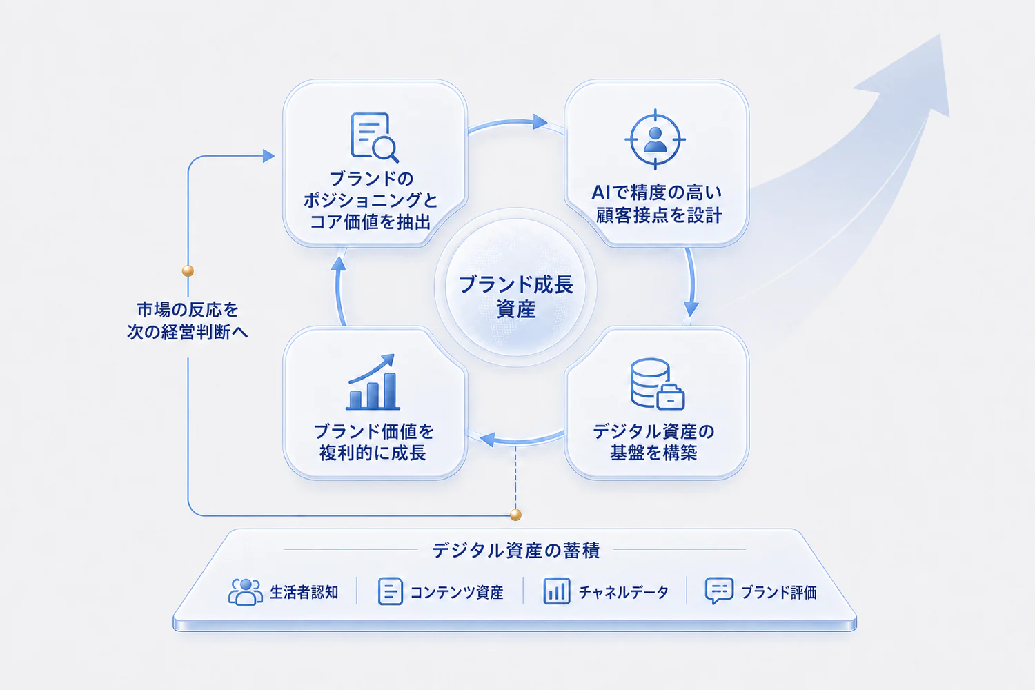 ブランドのポジショニングとコア価値、AIによる顧客接点、デジタル資産の蓄積、ブランド価値の複利成長と市場フィードバックの循環を示す成長フライホイール