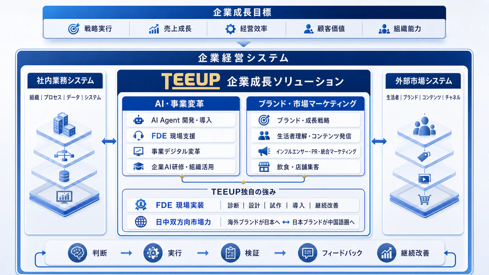 企業経営全体の中で、AI・事業変革、ブランド・市場マーケティング、FDE現場実装、日中双方向市場力を示すTeeup企業成長ソリューション図